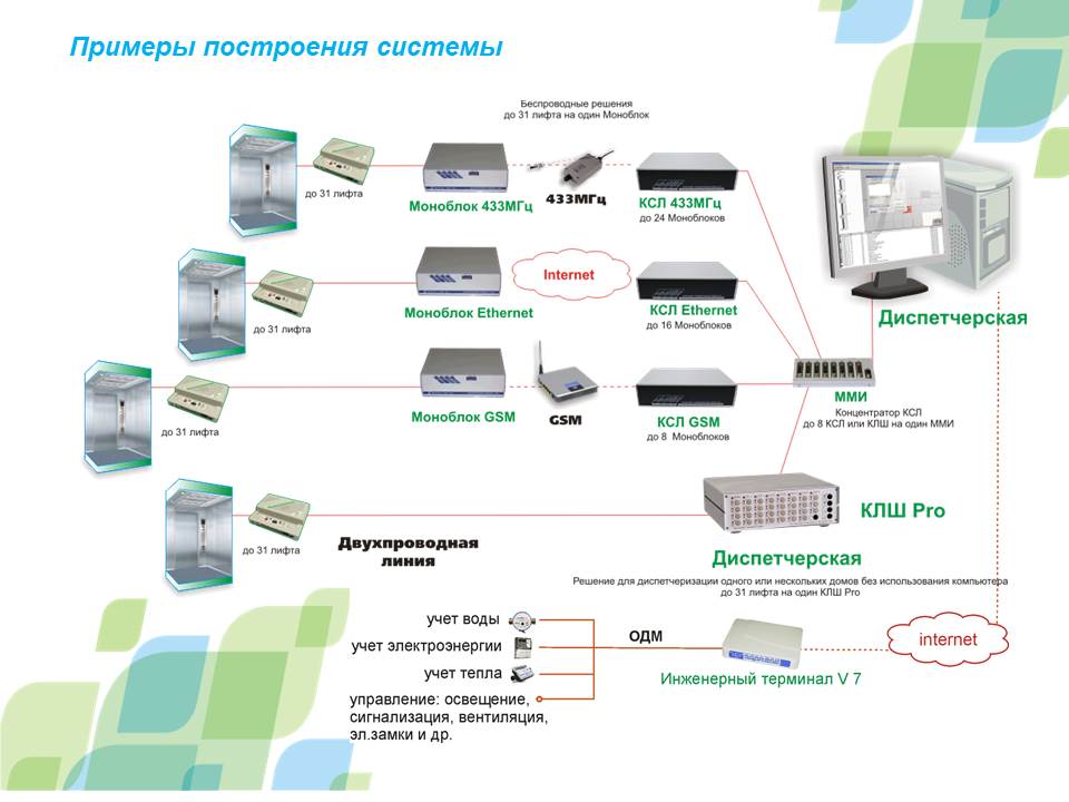 Проект диспетчеризации лифтов обь